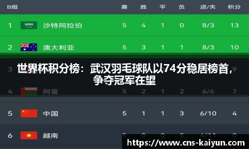 世界杯积分榜：武汉羽毛球队以74分稳居榜首，争夺冠军在望